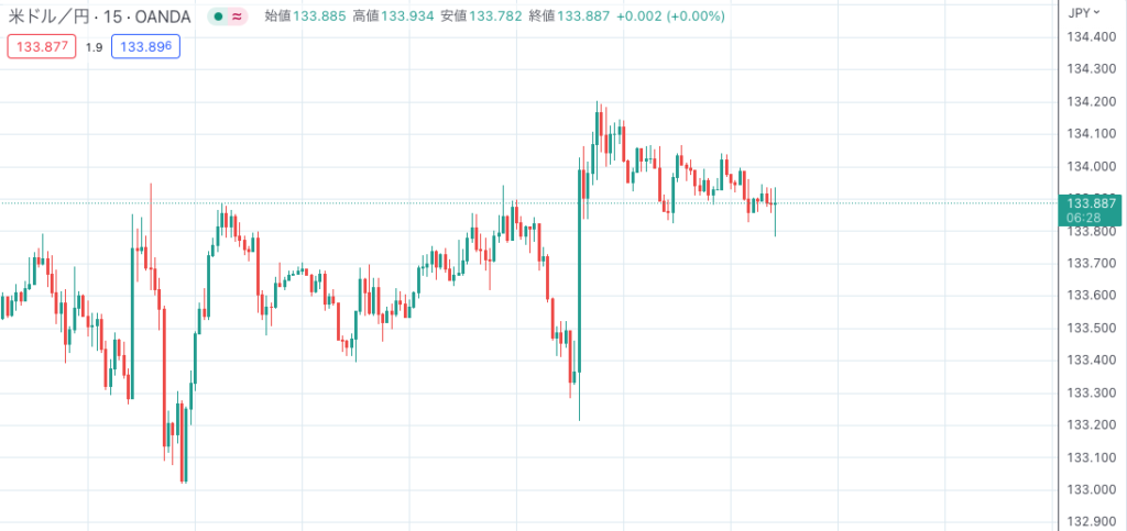 ドル円15分チャート